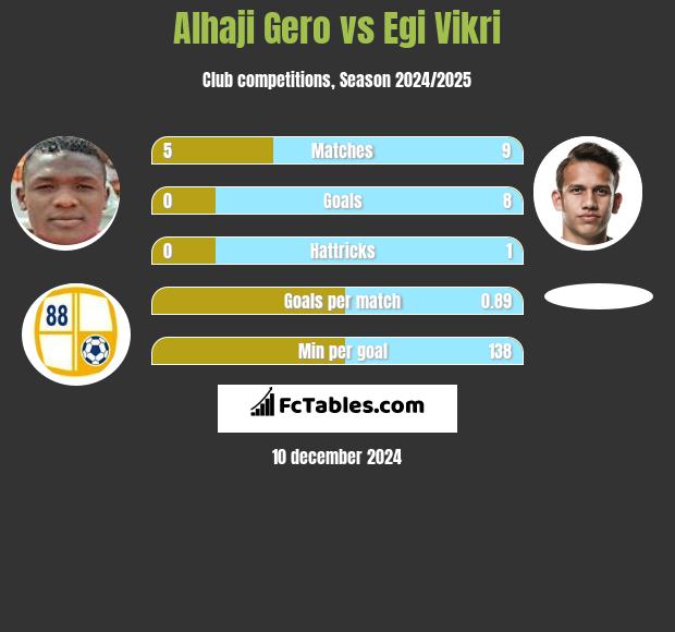 Alhaji Gero vs Egi Vikri h2h player stats