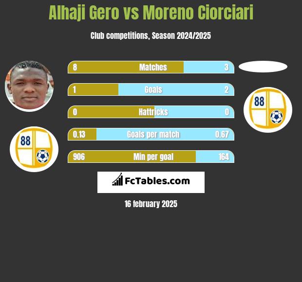 Alhaji Gero vs Moreno Ciorciari h2h player stats