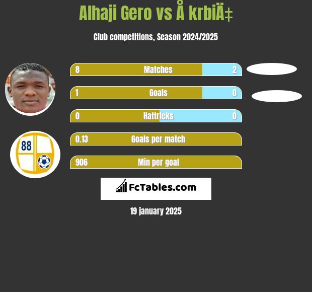 Alhaji Gero vs Å krbiÄ‡ h2h player stats