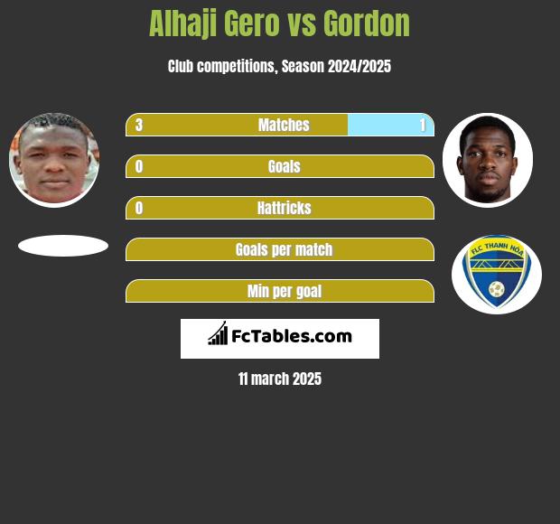 Alhaji Gero vs Gordon h2h player stats