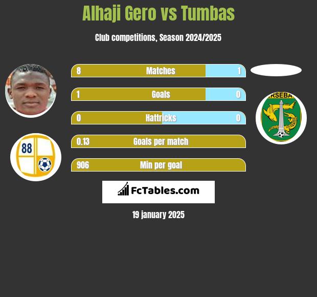 Alhaji Gero vs Tumbas h2h player stats