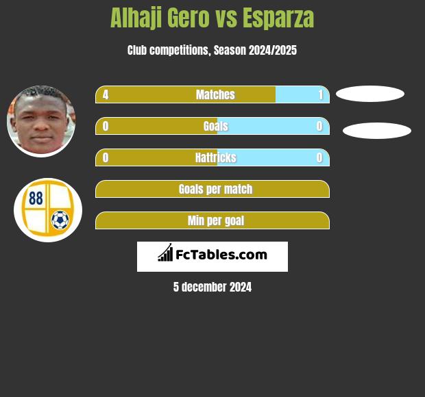 Alhaji Gero vs Esparza h2h player stats