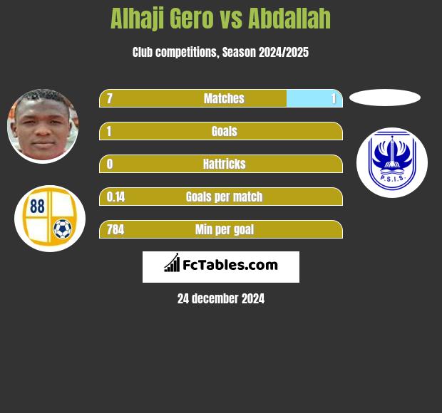 Alhaji Gero vs Abdallah h2h player stats