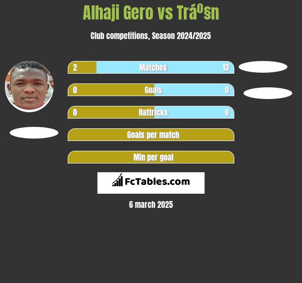 Alhaji Gero vs Tráº§n h2h player stats