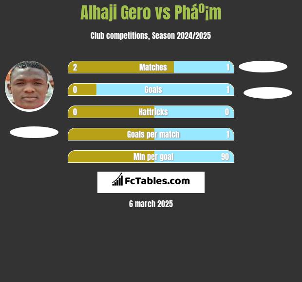 Alhaji Gero vs Pháº¡m h2h player stats