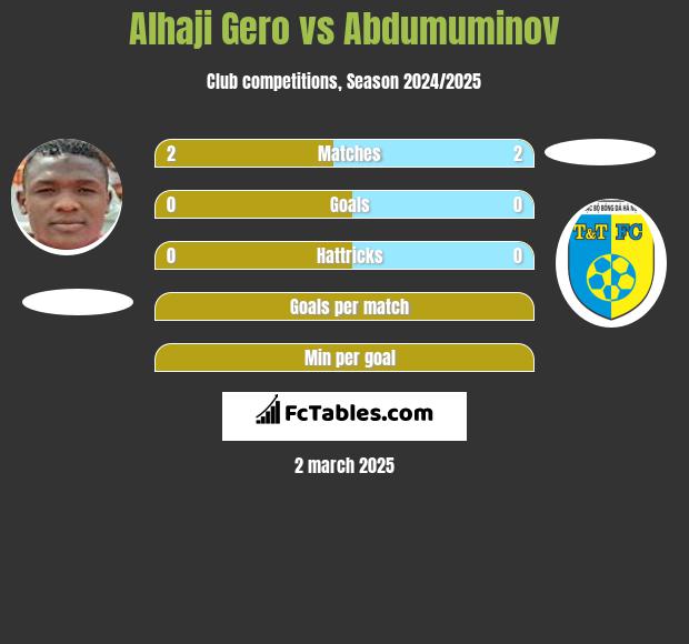 Alhaji Gero vs Abdumuminov h2h player stats