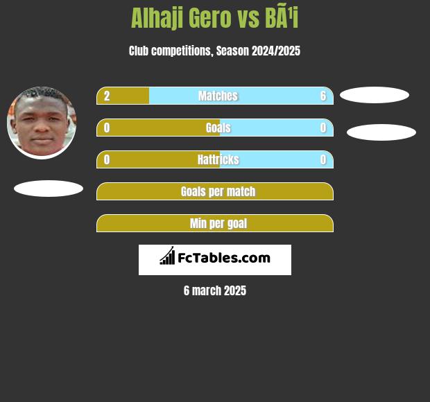 Alhaji Gero vs BÃ¹i h2h player stats