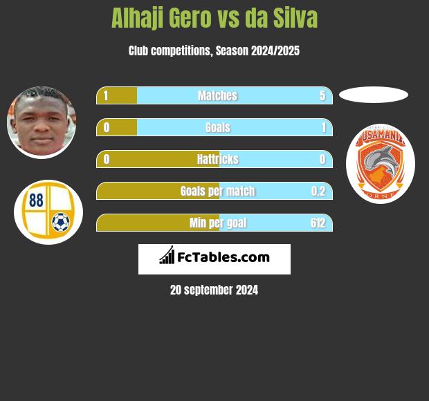 Alhaji Gero vs da Silva h2h player stats