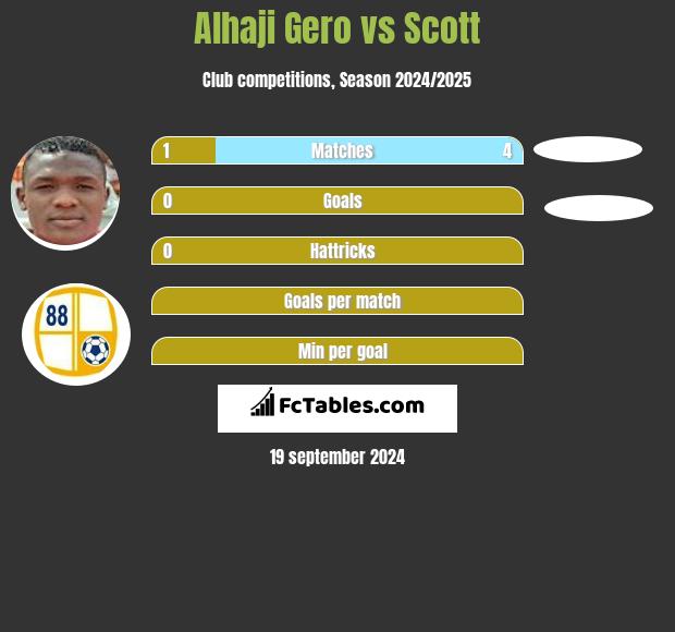 Alhaji Gero vs Scott h2h player stats