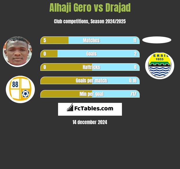 Alhaji Gero vs Drajad h2h player stats