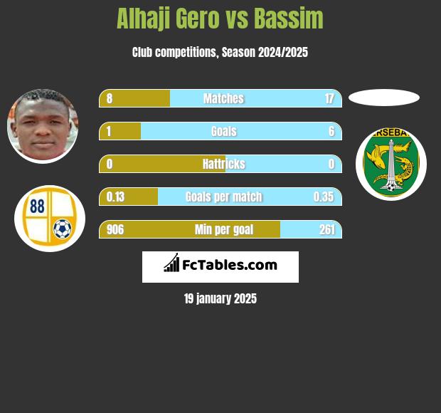 Alhaji Gero vs Bassim h2h player stats