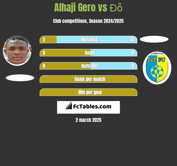 Alhaji Gero vs Đỗ h2h player stats