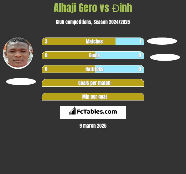 Alhaji Gero vs Đinh h2h player stats