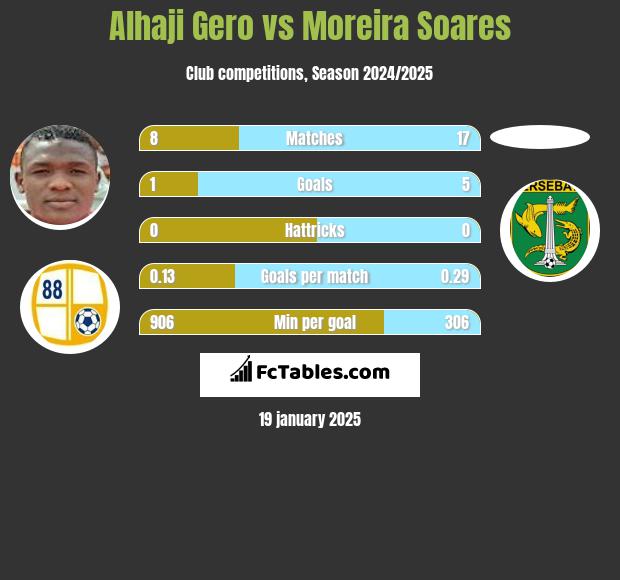 Alhaji Gero vs Moreira Soares h2h player stats