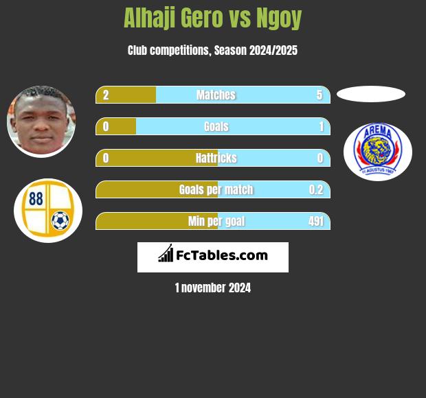 Alhaji Gero vs Ngoy h2h player stats