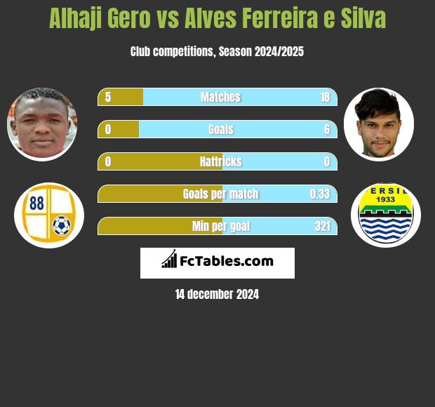 Alhaji Gero vs Alves Ferreira e Silva h2h player stats