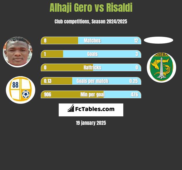 Alhaji Gero vs Risaldi h2h player stats