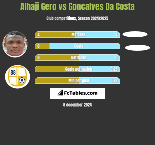 Alhaji Gero vs Goncalves Da Costa h2h player stats