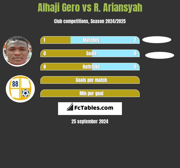 Alhaji Gero vs R. Ariansyah h2h player stats