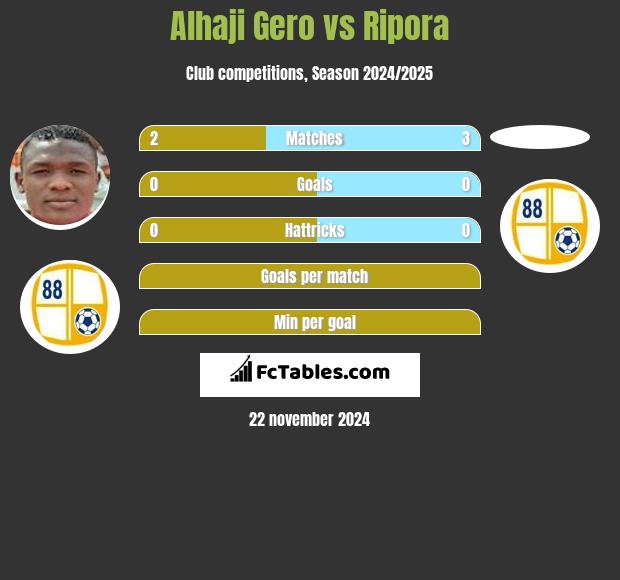 Alhaji Gero vs Ripora h2h player stats