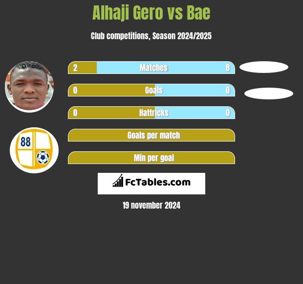 Alhaji Gero vs Bae h2h player stats