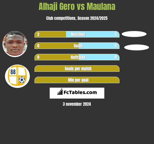 Alhaji Gero vs Maulana h2h player stats