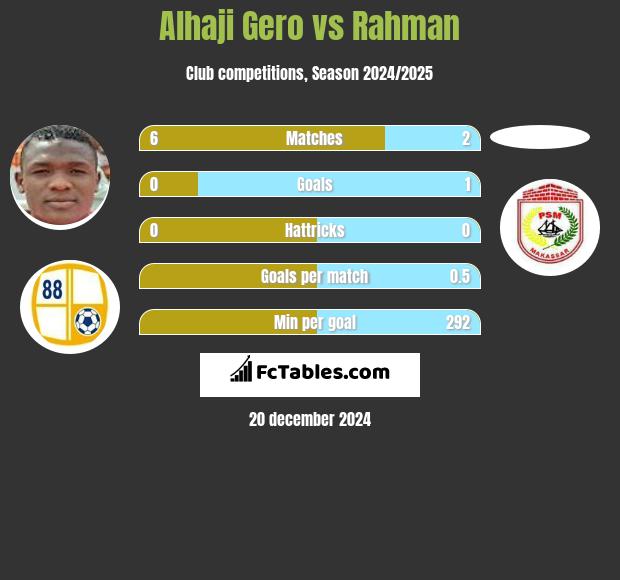 Alhaji Gero vs Rahman h2h player stats