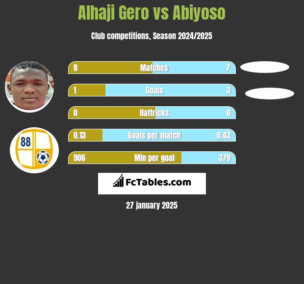 Alhaji Gero vs Abiyoso h2h player stats