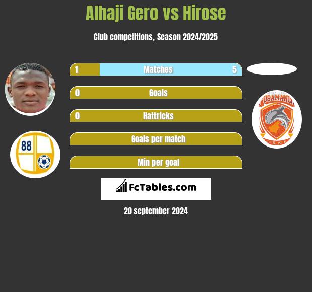 Alhaji Gero vs Hirose h2h player stats