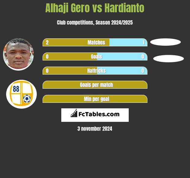 Alhaji Gero vs Hardianto h2h player stats