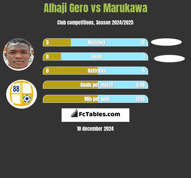 Alhaji Gero vs Marukawa h2h player stats