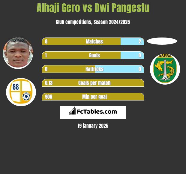 Alhaji Gero vs Dwi Pangestu h2h player stats