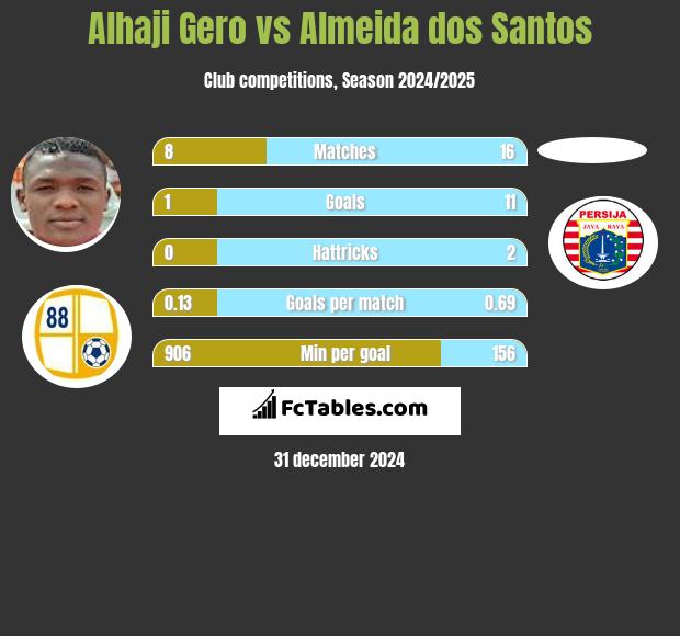 Alhaji Gero vs Almeida dos Santos h2h player stats