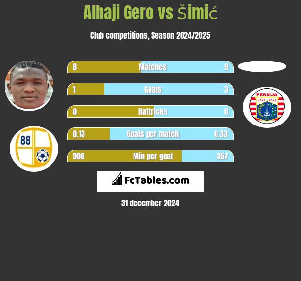 Alhaji Gero vs Šimić h2h player stats