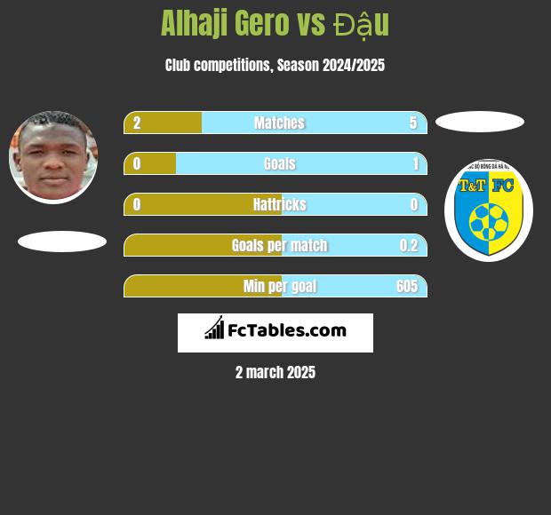 Alhaji Gero vs Đậu h2h player stats