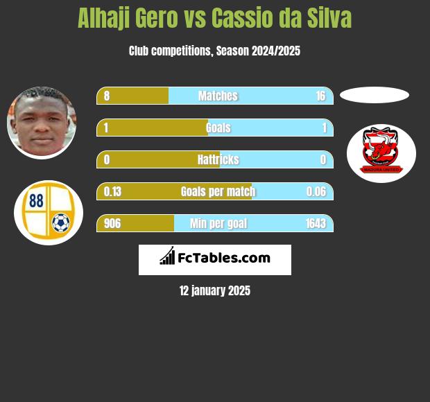 Alhaji Gero vs Cassio da Silva h2h player stats