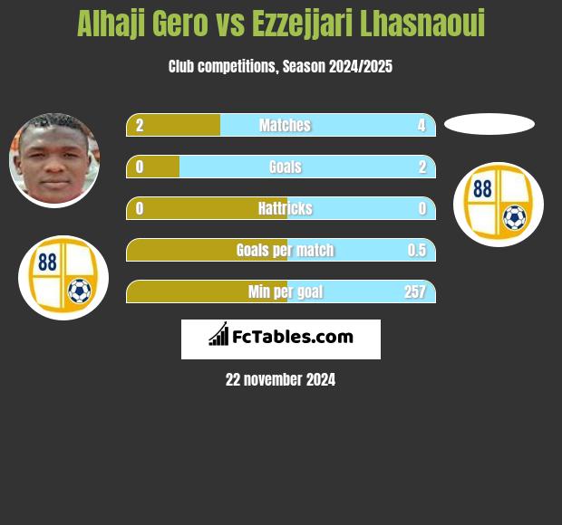 Alhaji Gero vs Ezzejjari Lhasnaoui h2h player stats