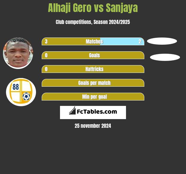 Alhaji Gero vs Sanjaya h2h player stats