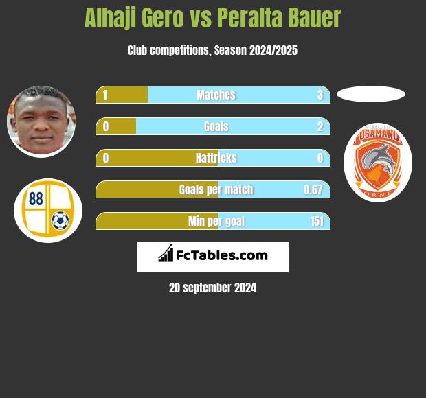 Alhaji Gero vs Peralta Bauer h2h player stats