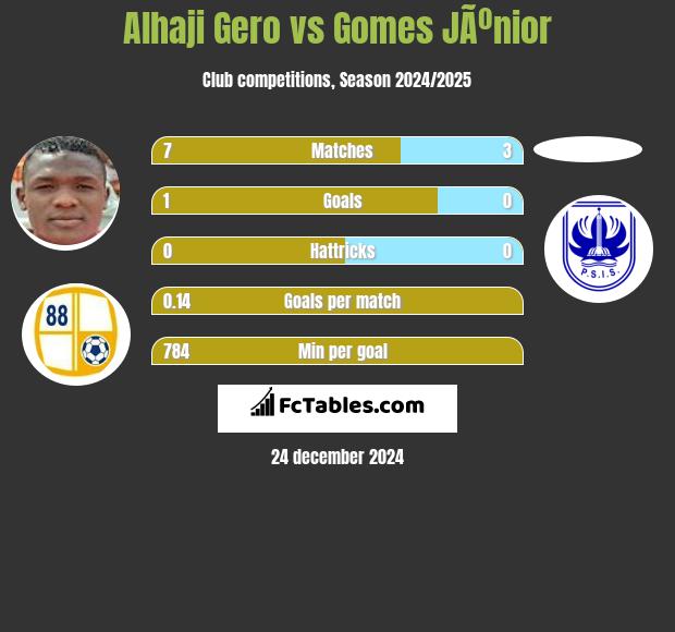 Alhaji Gero vs Gomes JÃºnior h2h player stats