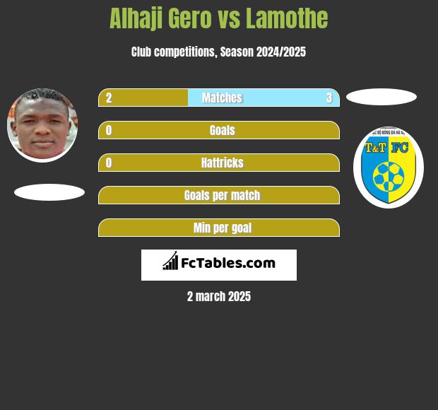 Alhaji Gero vs Lamothe h2h player stats