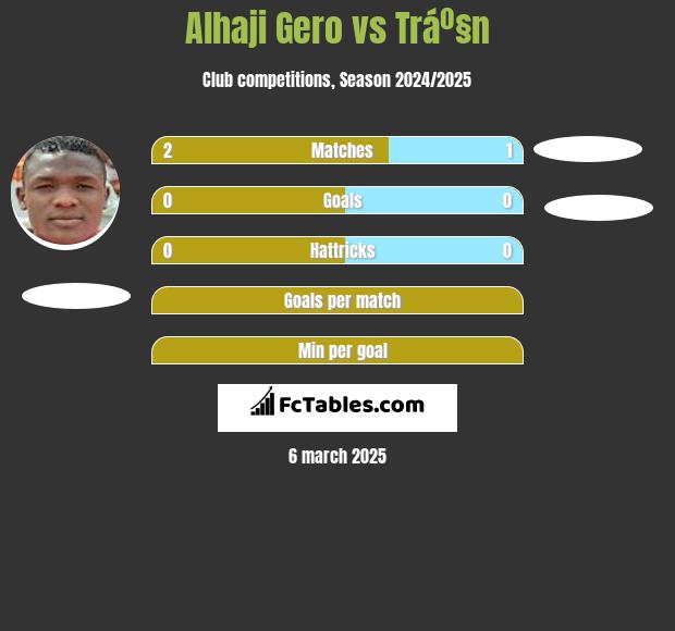 Alhaji Gero vs Tráº§n h2h player stats