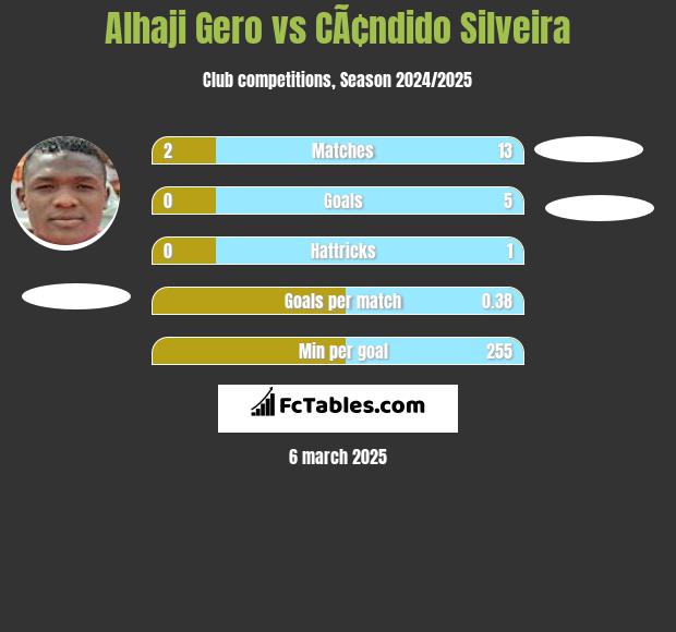 Alhaji Gero vs CÃ¢ndido Silveira h2h player stats