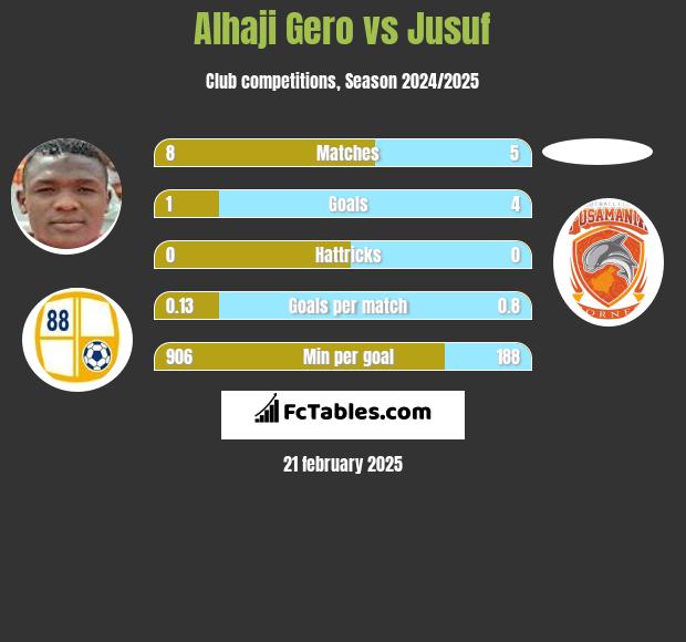 Alhaji Gero vs Jusuf h2h player stats