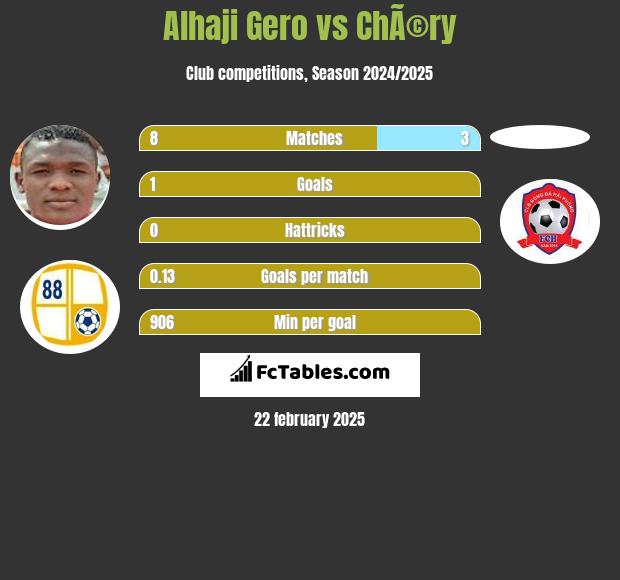 Alhaji Gero vs ChÃ©ry h2h player stats