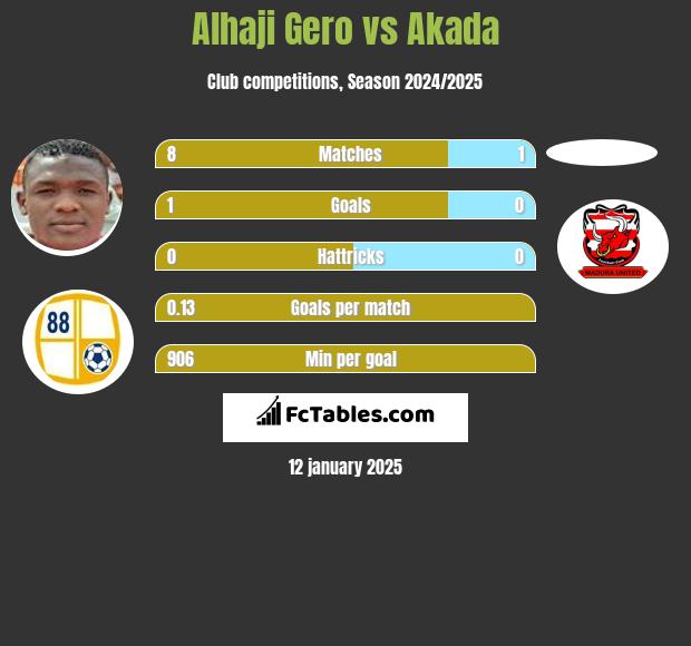 Alhaji Gero vs Akada h2h player stats