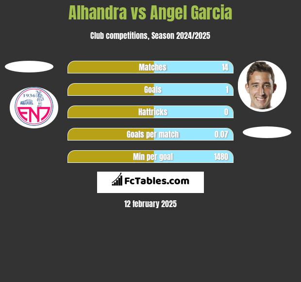 Alhandra vs Angel Garcia h2h player stats