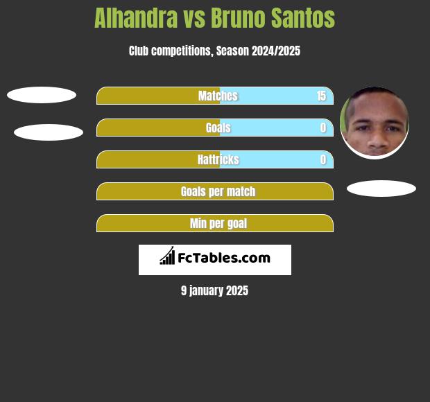 Alhandra vs Bruno Santos h2h player stats