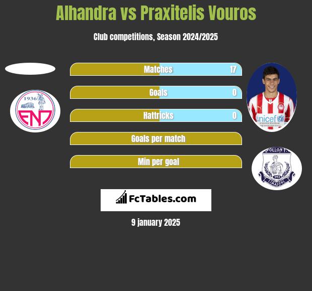 Alhandra vs Praxitelis Vouros h2h player stats