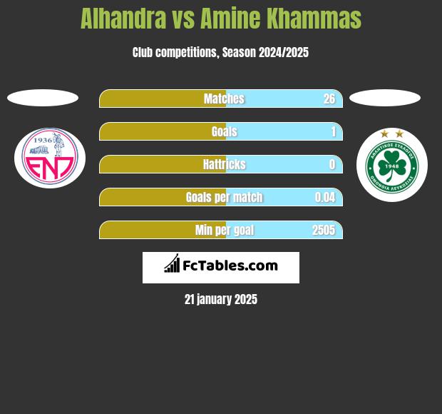 Alhandra vs Amine Khammas h2h player stats